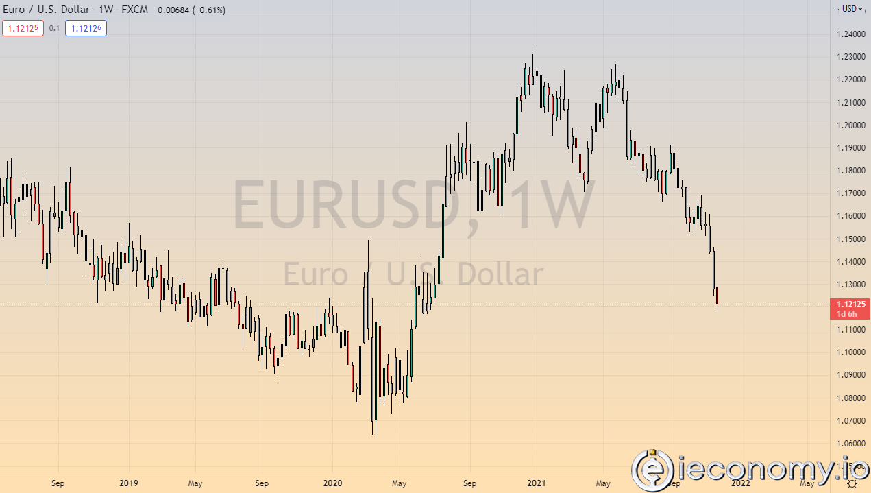EUR/USD Forecast in December 2021