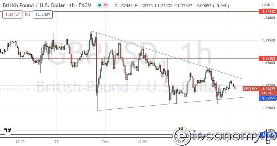 Forex Signal For GBP/USD: Tightening Triangle Hold