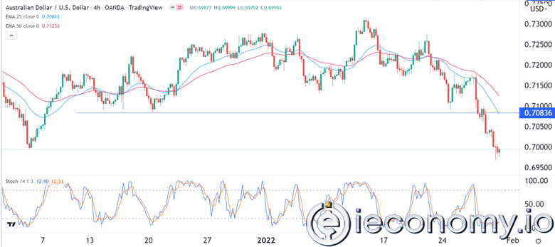 Forex Signal For AUD/USD: Possible Drop to 0,6950 Ahead of RBA.