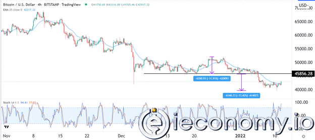 Forex Signal For BTC/USD: Relief Rally to Continue for Now.
