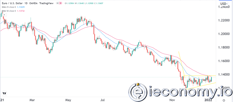 Forex Signal For EUR/USD: Bearish Flag Forms on Daily Chart.