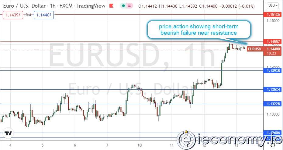 Forex Signal For EUR/USD: Bullish Breakout Above $1,1400