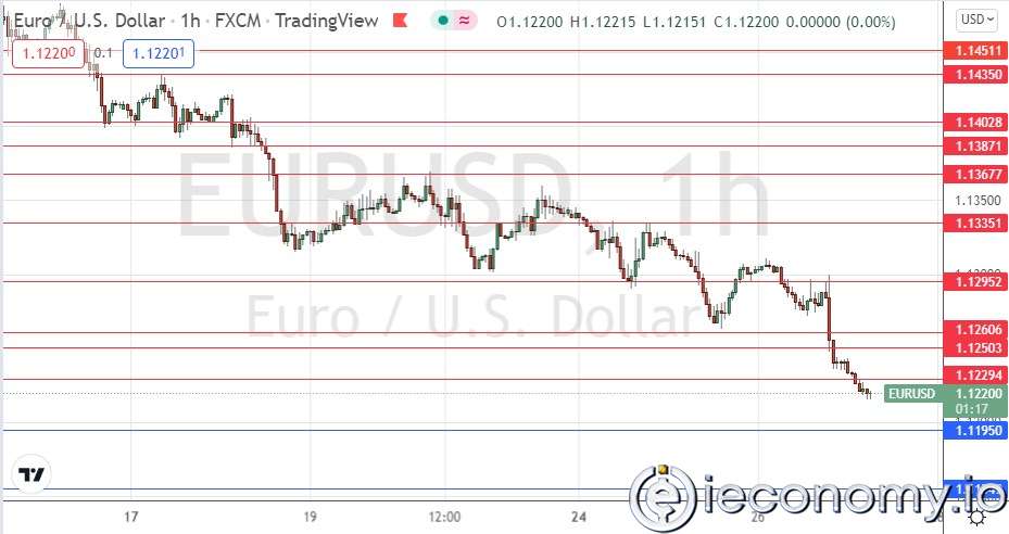 EUR/USD Forex Sinyali: Parite Düşüş Göstermekte.