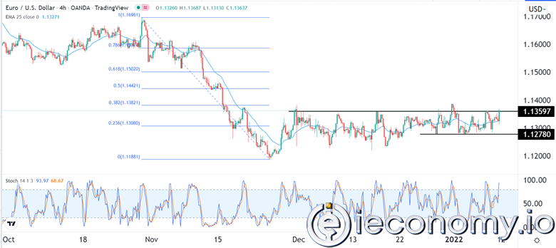Forex Signal For EUR/USD: Possible Retracement After Hitting Key Resistance.