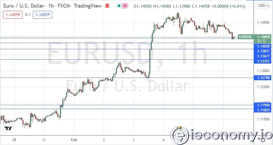 EUR/USD Forex Sinyali: Yükseklerden Düşüş Gösteriyor.