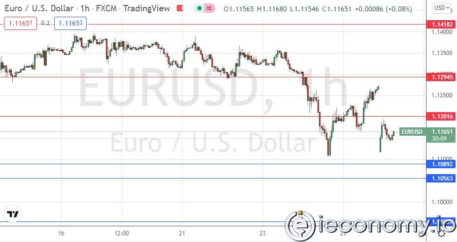 Forex Signal For EUR/USD: Gap is Showing Down