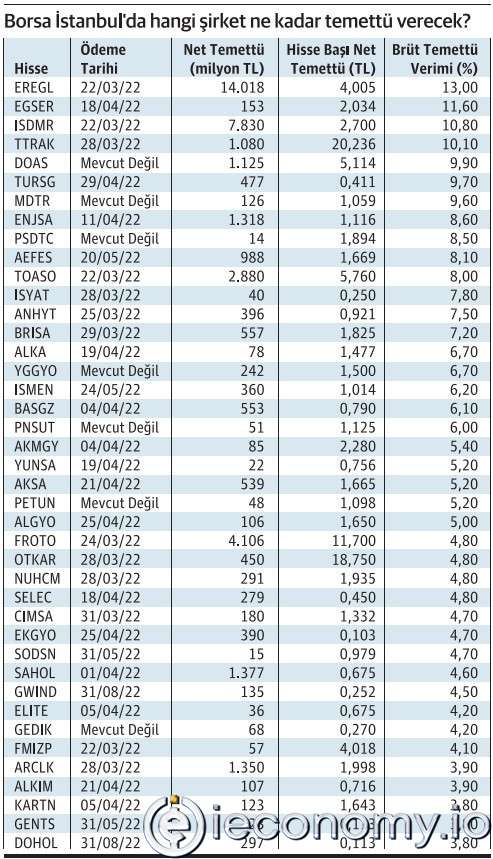 107 Stock Exchange Companies Will Distribute Dividends