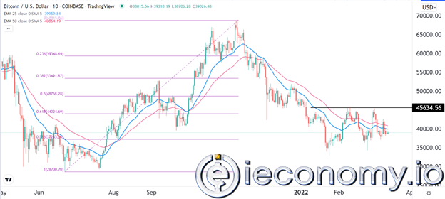 Forex Signal For BTC/USD: At the Top of a Bear Breakdown