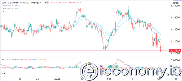 EUR/USD İçin Forex Sinyali: Kilit Desteği Netleşirken Ayı Piyasası Kontrol Altında