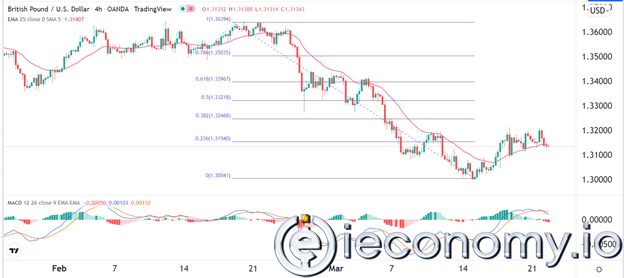 Forex Signal For GBP/USD: Fall To 1,300 Cannot Be Ignored