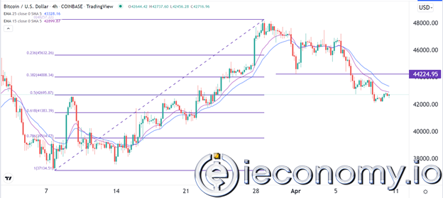 Forex Signal For BTC/USD: Bitcoin Expected To Re-Test $40k