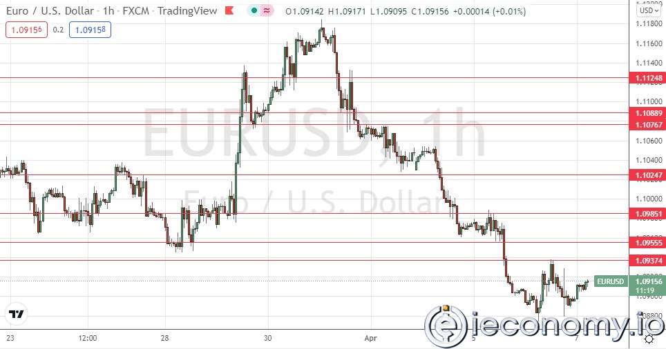 EUR/USD Forex Sinyali: 1,0900 $ Alanından Kısa Vadeli Yükselişten Geri Dönüşü