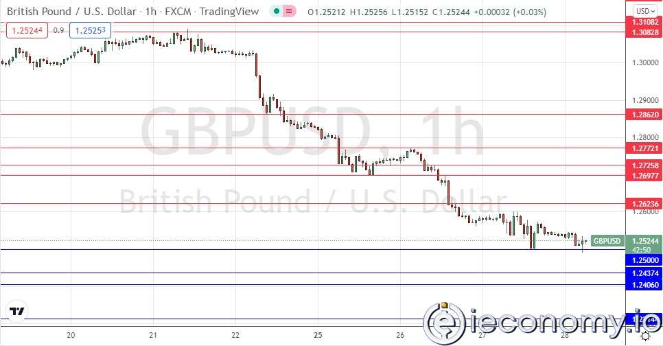 Forex Signal For GBP/USD: Support Could Be Found at 1,2500 USD.