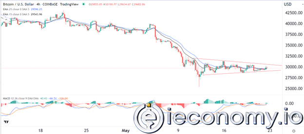 Forex Signal For BTC/USD: Bitcoin Expected To Remain Limited For Now.
