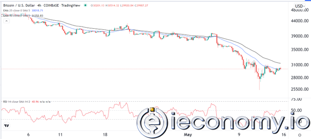Forex Signal For BTC/USD: Hammer Pattern Indicates Further Upside