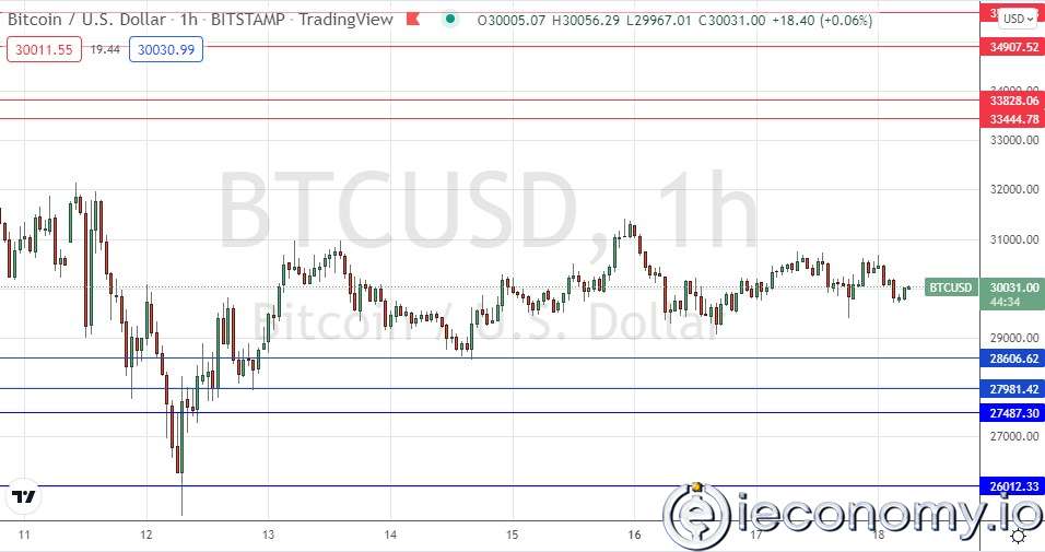 Forex Signal For BTC/USD: Consolidation Above $28,607
