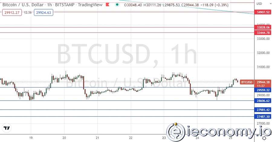Forex Signal For BTC/USD: A Consolidation Rising Above $28,607