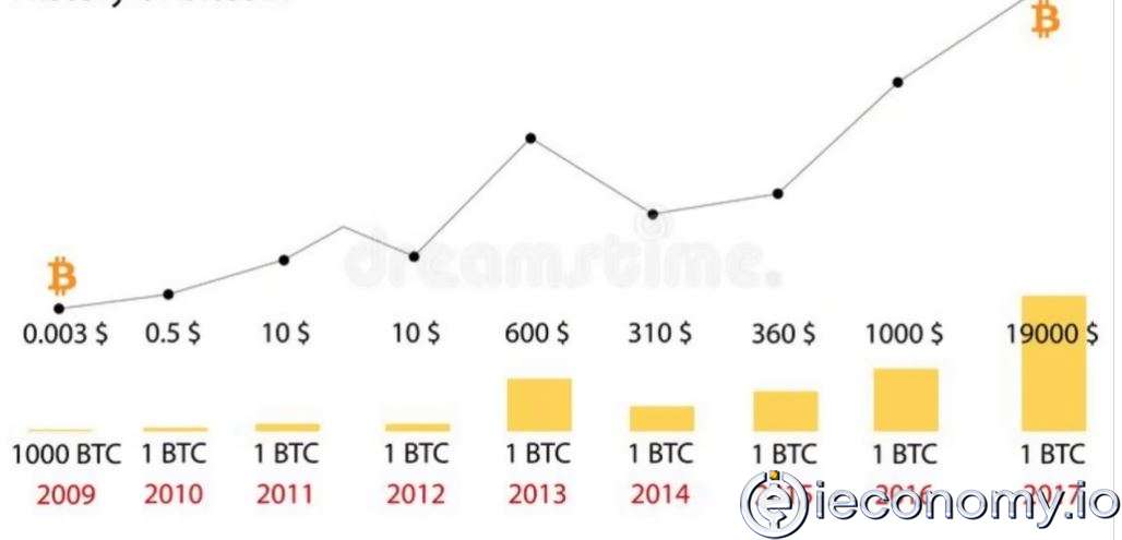 Geçmişten Bugüne; Yıllara Göre Bitcoin Fiyatları