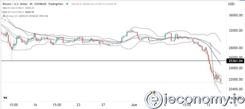 BTC/USD Forex Sinyali: Bitcoin Yakında 20,000 Doların Altında Görülebilir.