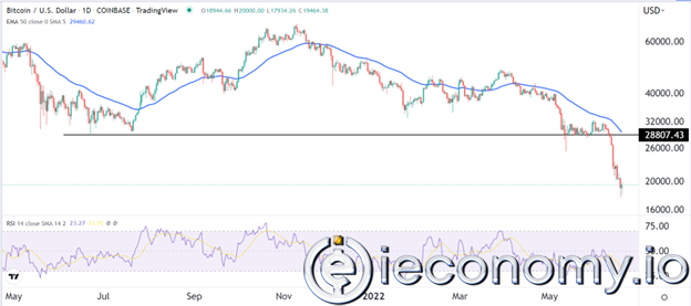 Forex Signal For BTC/USD: Bitcoin Crash Doesn't Appear To End Even As It Drops Below $20,000