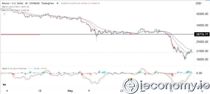 BTC/USD Sinyali: Bitcoin Geri Çekilmesi Öngörülmeli