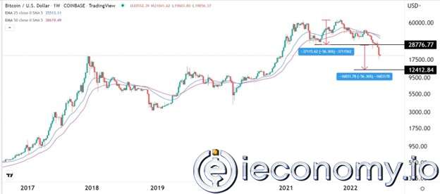BTC/USD Forex Sinyali: Bitcoin Fiyatı 12,500 Dolara Düşebileceği Öngörülüyor.