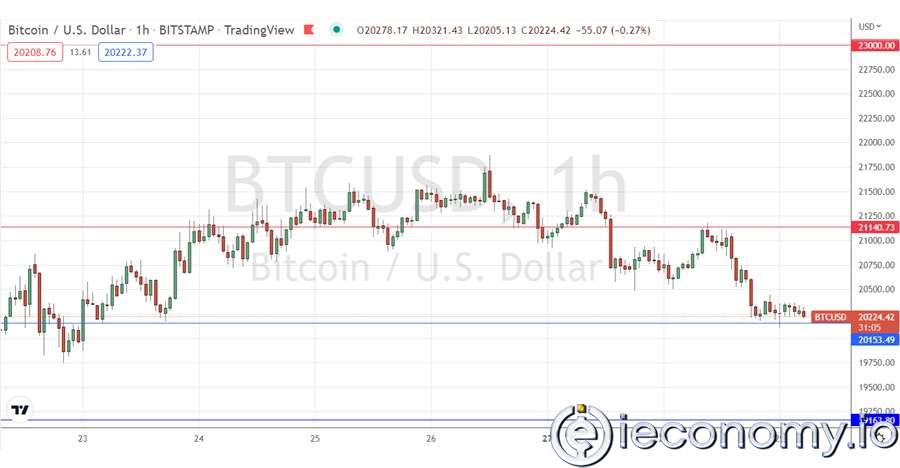Forex Signal For BTC/USD: Consolidation Pattern in Bear Market