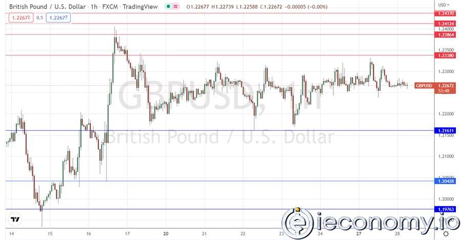 Forex Signal For GBP/USD: Consolidation Below Expected $1,2338