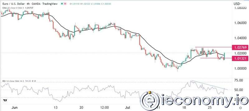 EUR/USD Forex Sinyali: Büyük Olasılıkla Paritede Başka Bir Düşüş Daha Bekleniyor.