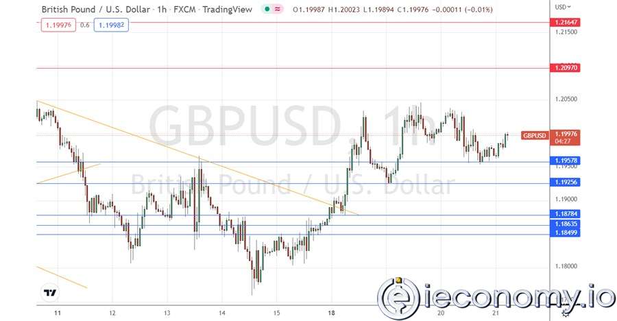 GBP/USD Forex Sinyali: Düşüş Fiyat Çizelgesinden Çıkış