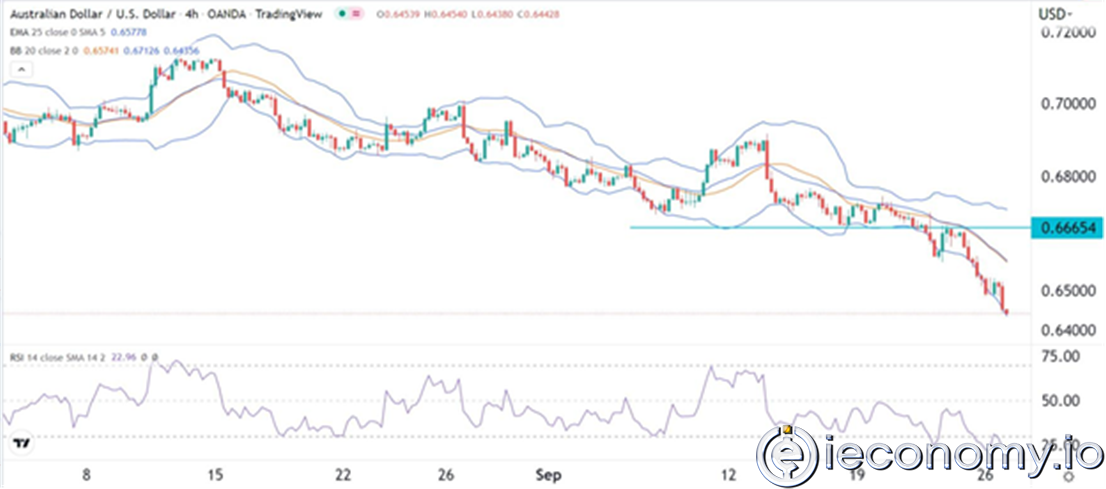 AUD/USD Forex Sinyali: Halen Avustralya Dolarının Satışları Devam Ediyor.