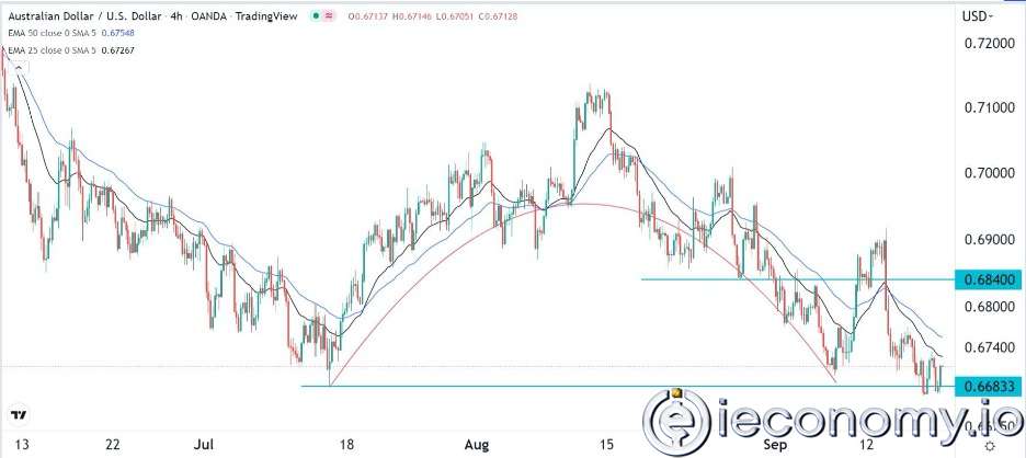 Forex Signal For AUD/USD: Pair Extremely Declining As Bond Yields Rise.