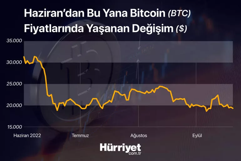 Bitcoin 3,5 ayın; Ethereum 2 ayın en düşük seviyesini gördü!