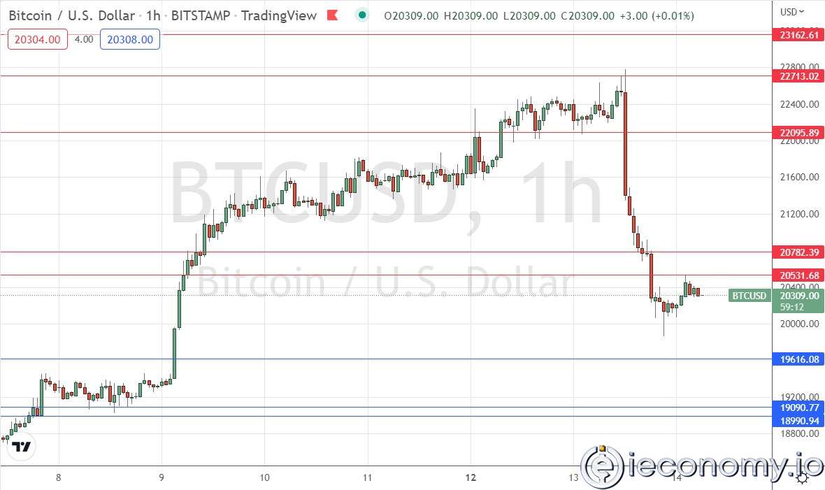 BTC/USD Forex Sinyali: ABD TÜFE 'sinin Ardından Güçlü Bir Düşüş Gösterdi.