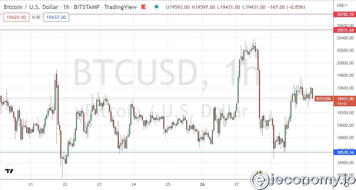 Forex Signal For BTC/USD: Pair Awaits Support For Now
