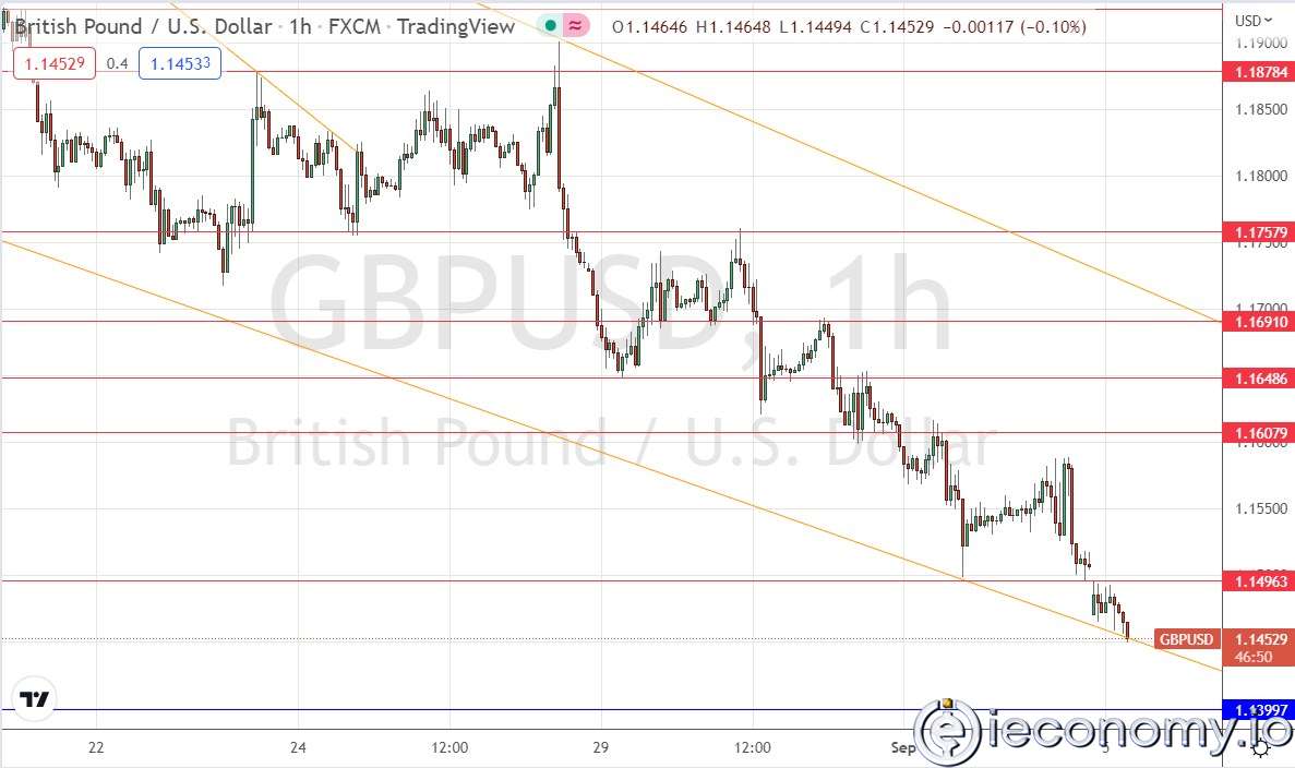 Forex Signal For GBP/USD: Two-and-a-half-Year Low