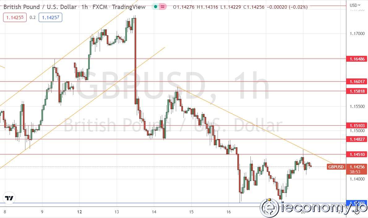 Forex Signal For GBP/USD: Resistance at $1,1451