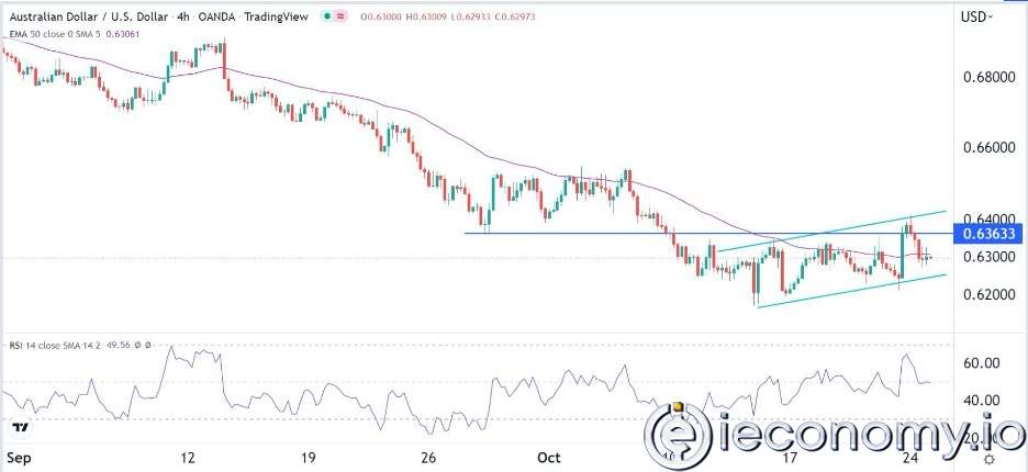 Forex Signal For AUD/USD: In Favorable Environment for a Downward Breakout to 0,6200