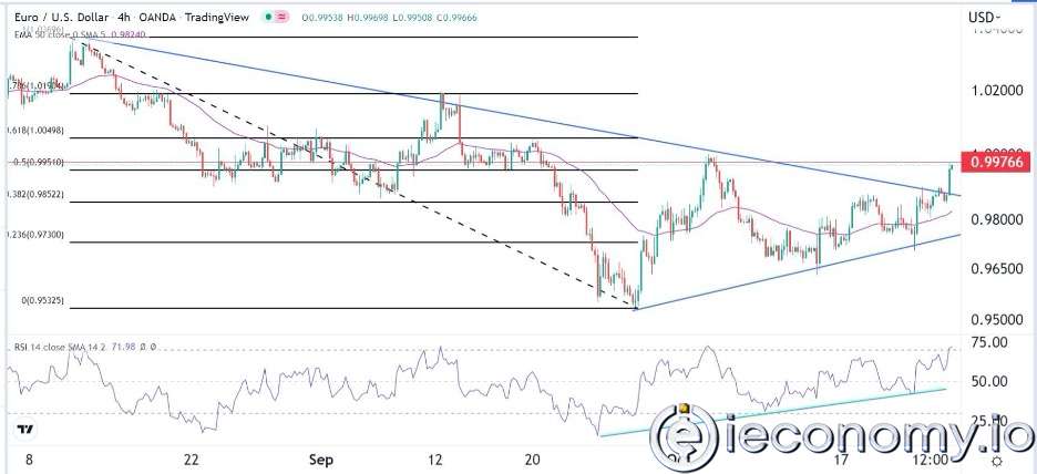 EUR/USD Forex Sinyali: Fed Pivot Umutları Arasında Momentum Kazanması Bekleniyor.