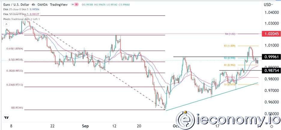 Forex Signal For EUR/USD: Parity Is Likely to Recover Ahead of Fed Decision
