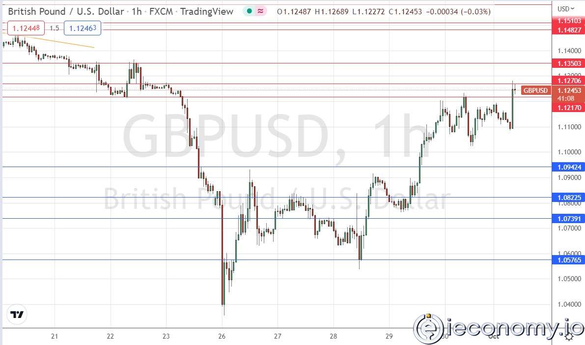 Forex Signal For GBP/USD: Upswings Increase Price, Past Resistance Levels