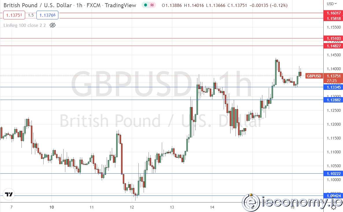 GBP/USD Forex Sinyali: İngiliz Bütçesi U Dönüşü Üzerinde Yükseliş Görünüyor.