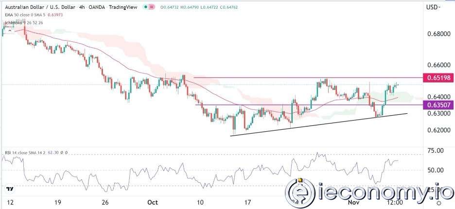 Forex Signal For AUD/USD: Highly Rising Above 0,6520