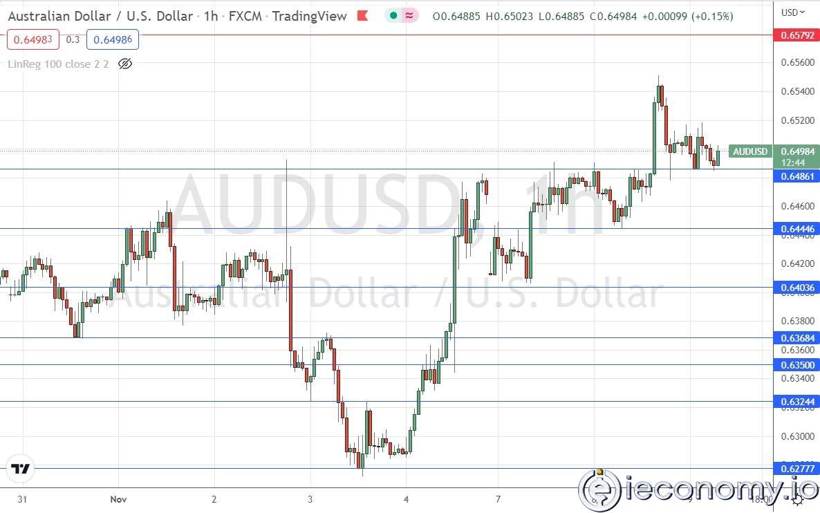 Forex Signal For AUD/USD: Continuing Slow Progress Observed.