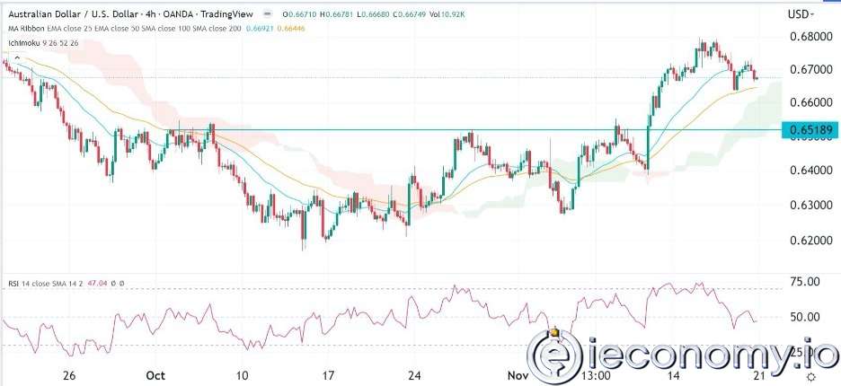 Forex Signal For AUD/USD: Fed Stuck in Narrow Range Amid Pivot Concerns.
