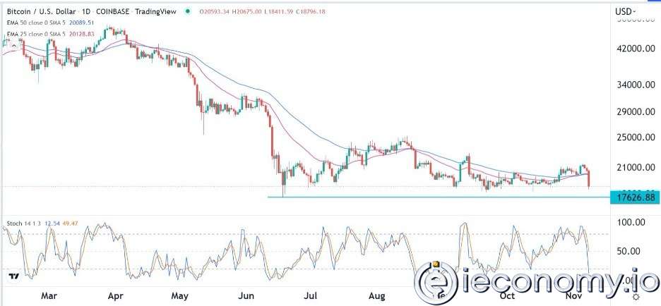 Forex Signal For BTC/USD: Negative Signs Increasing Amid Contagion Risks.