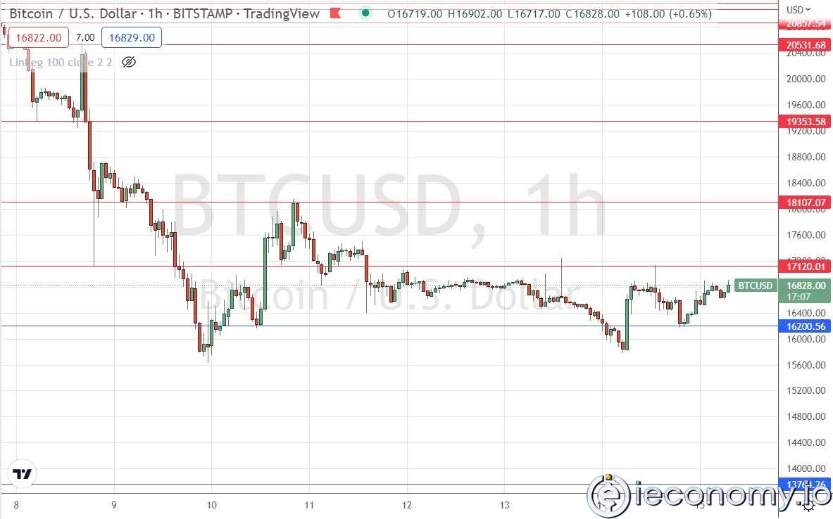 Forex Signal For BTC/USD: Consolidation Swings Between $16,000 and $17,120.