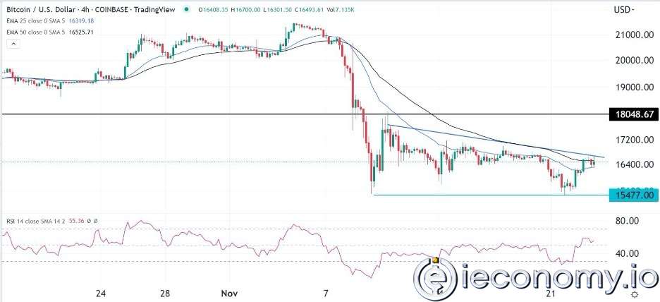 Forex Signal For BTC/USD: Short Rebound to Bitcoin Likely 18,000 Expected