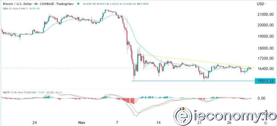 Forex Signal For BTC/USD: Curves Point to Double Bottoms.