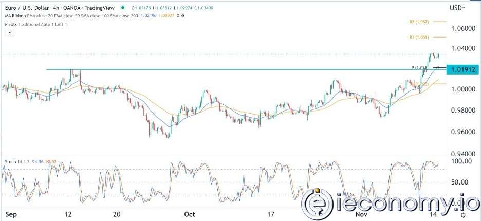 EUR/USD Forex Sinyali: Euro Ne Kadar Yükseleceği Öngörülemiyor.